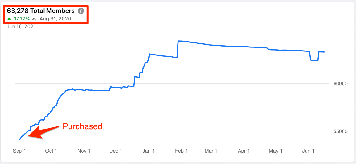 Facebook group that was purchased stats