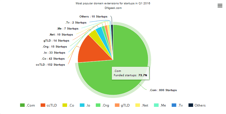 most popular domain extensions Q1 2016