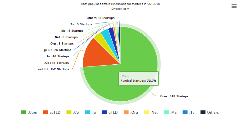 popular domain extensions for startups Q2 2016