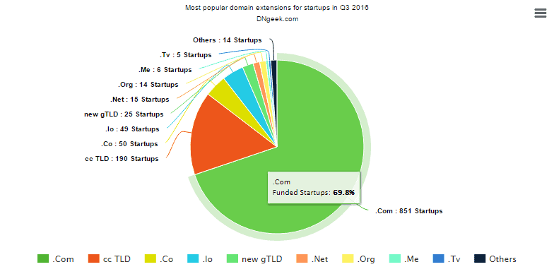 popular domain name extensions among startups in Q3 2016